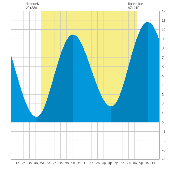 Gross Point tide chart for Saturday, June 27, 2026