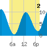 Gross Point tide chart for Tuesday, June 2, 2026