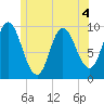 Gross Point tide chart for Thursday, June 4, 2026