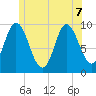 Gross Point tide chart for Sunday, June 7, 2026