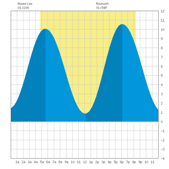 Gross Point tide chart for Tuesday, June 9, 2026