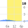 Guanica tide chart for Sunday, April 10, 2022