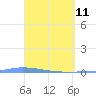 Guanica tide chart for Monday, April 11, 2022