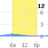 Guanica tide chart for Tuesday, April 12, 2022