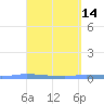 Guanica tide chart for Thursday, April 14, 2022