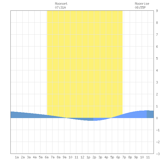Guanica tide chart for Monday, April 18, 2022
