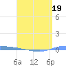 Guanica tide chart for Tuesday, April 19, 2022