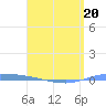 Guanica tide chart for Wednesday, April 20, 2022