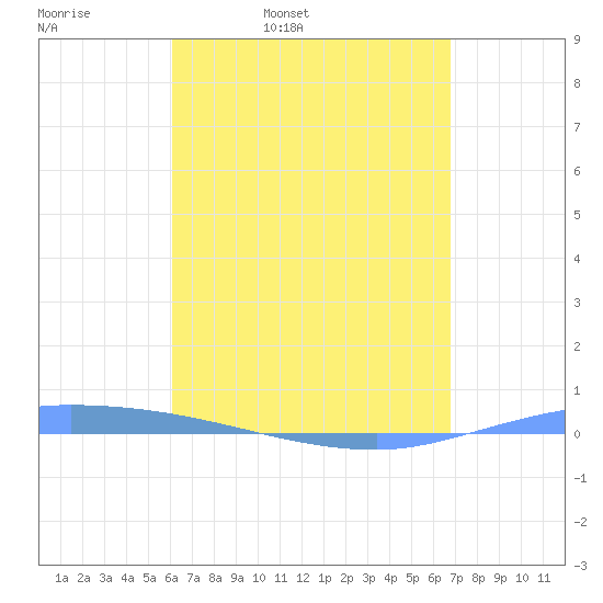 Guanica tide chart for Thursday, April 21, 2022