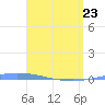 Guanica tide chart for Saturday, April 23, 2022