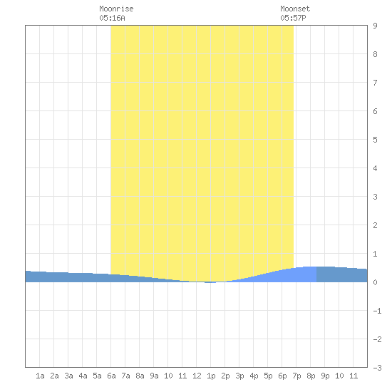 Guanica tide chart for Friday, April 29, 2022