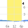 Guanica tide chart for Monday, April 4, 2022