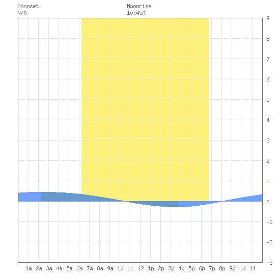 Guanica tide chart for Thursday, April 7, 2022