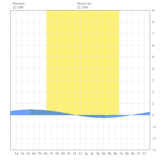 Guanica tide chart for Friday, April 8, 2022