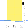 Guanica tide chart for Friday, April 8, 2022