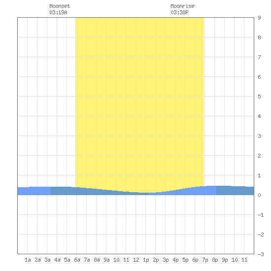 Guanica tide chart for Thursday, May 12, 2022