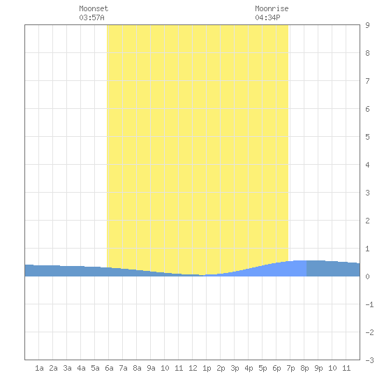 Guanica tide chart for Friday, May 13, 2022