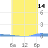 Guanica tide chart for Saturday, May 14, 2022