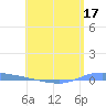 Guanica tide chart for Tuesday, May 17, 2022