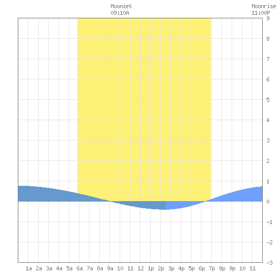 Guanica tide chart for Thursday, May 19, 2022