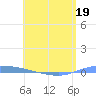 Guanica tide chart for Thursday, May 19, 2022