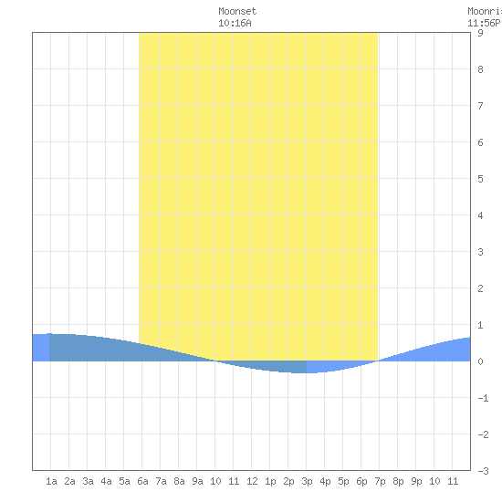 Guanica tide chart for Friday, May 20, 2022
