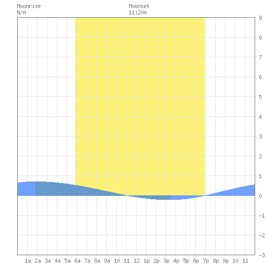 Guanica tide chart for Saturday, May 21, 2022