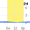 Guanica tide chart for Tuesday, May 24, 2022