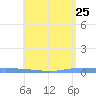 Guanica tide chart for Wednesday, May 25, 2022