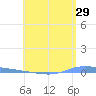 Guanica tide chart for Sunday, May 29, 2022