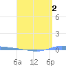 Guanica tide chart for Monday, May 2, 2022