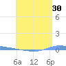 Guanica tide chart for Monday, May 30, 2022