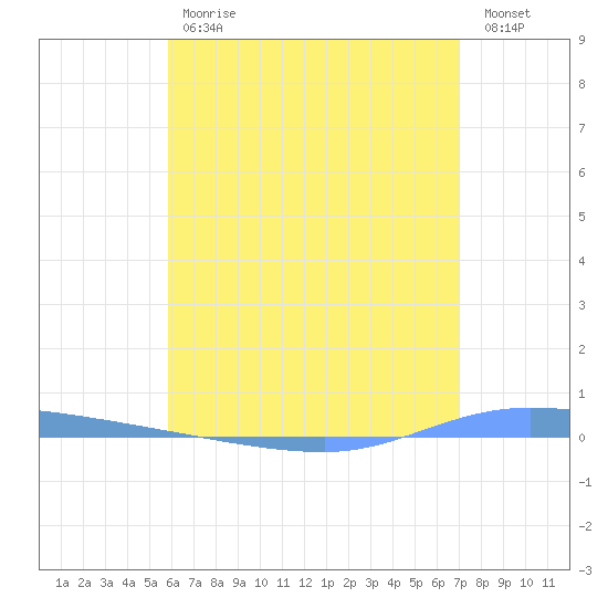 Guanica tide chart for Tuesday, May 31, 2022