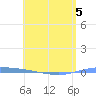 Guanica tide chart for Thursday, May 5, 2022