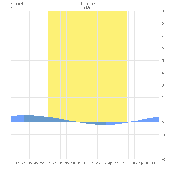 Guanica tide chart for Saturday, May 7, 2022