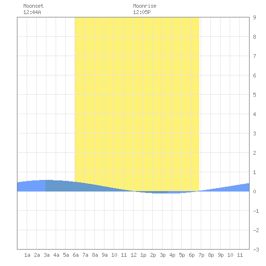 Guanica tide chart for Sunday, May 8, 2022