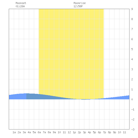 Guanica tide chart for Monday, May 9, 2022