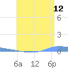 Guanica tide chart for Sunday, June 12, 2022