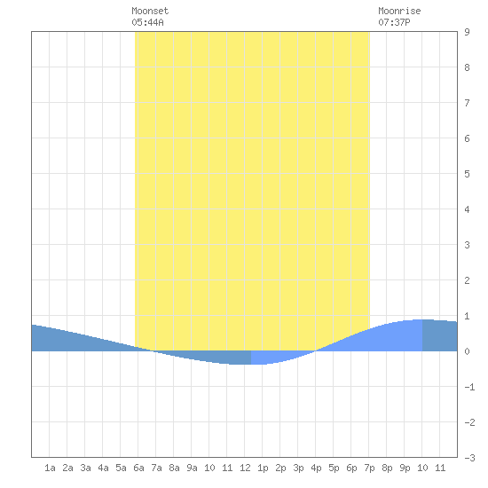 Guanica tide chart for Tuesday, June 14, 2022