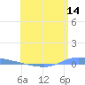 Guanica tide chart for Tuesday, June 14, 2022