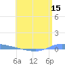 Guanica tide chart for Wednesday, June 15, 2022