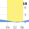 Guanica tide chart for Saturday, June 18, 2022