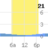 Guanica tide chart for Tuesday, June 21, 2022