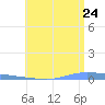 Guanica tide chart for Friday, June 24, 2022