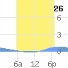 Guanica tide chart for Sunday, June 26, 2022
