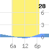 Guanica tide chart for Tuesday, June 28, 2022