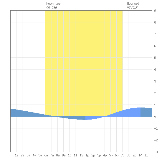 Guanica tide chart for Wednesday, June 29, 2022