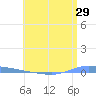 Guanica tide chart for Wednesday, June 29, 2022