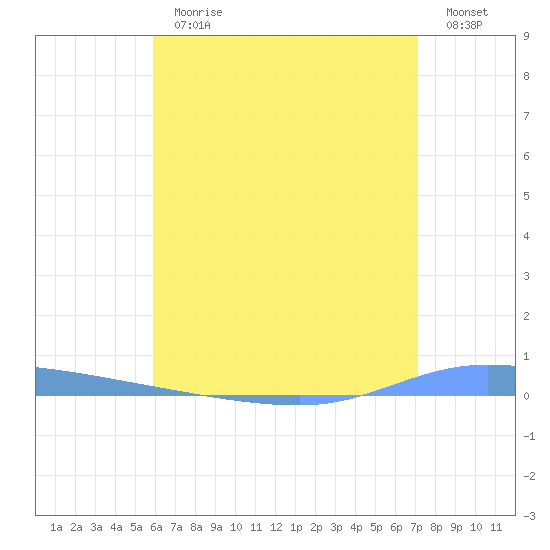 Guanica tide chart for Thursday, June 30, 2022