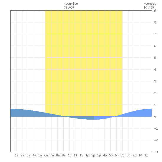 Guanica tide chart for Friday, June 3, 2022